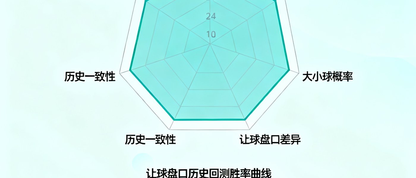 六边形雷达图展示大小球分析的多维度指标，下方附有让球盘口的历史回测胜率曲线，数据点覆盖近50场比赛